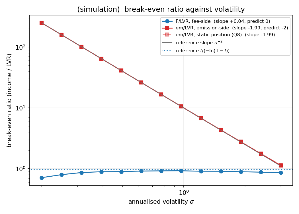 Monte Carlo break-even ratio against annualised volatility, fixed position geometry. The fee-side ratio is flat; the emission-side ratio follows the inverse-square line.