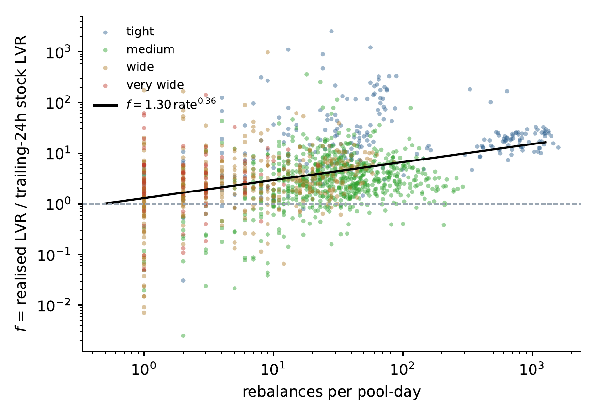 Realised-to-stock ratio f against rebalances per pool-day on 1,453 pool-days, coloured by the position's width class. The line is the fitted power law. The dashed line is f = 1, where the dashboard would have been right.
